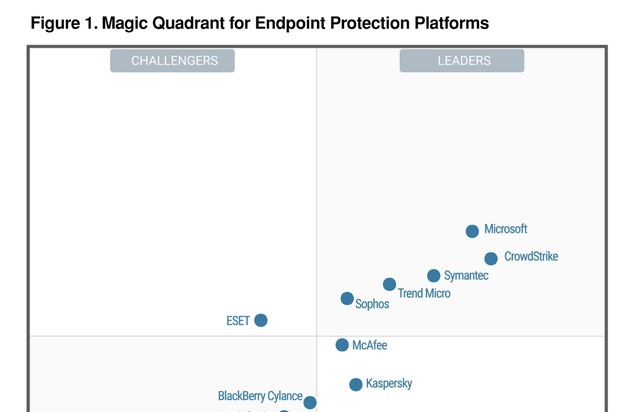 Gartner positioniert CrowdStrike als führend im Magic Quadrant für